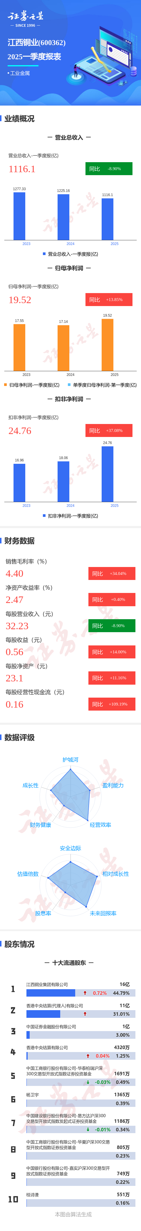 2025股票配资 图解江西铜业一季报: 第一季度单季净利润同比增13.85%