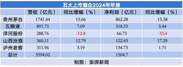 配资世家网 五大白酒去年净利超1500亿元：贵州茅台862亿领跑 洋河营收净利齐降