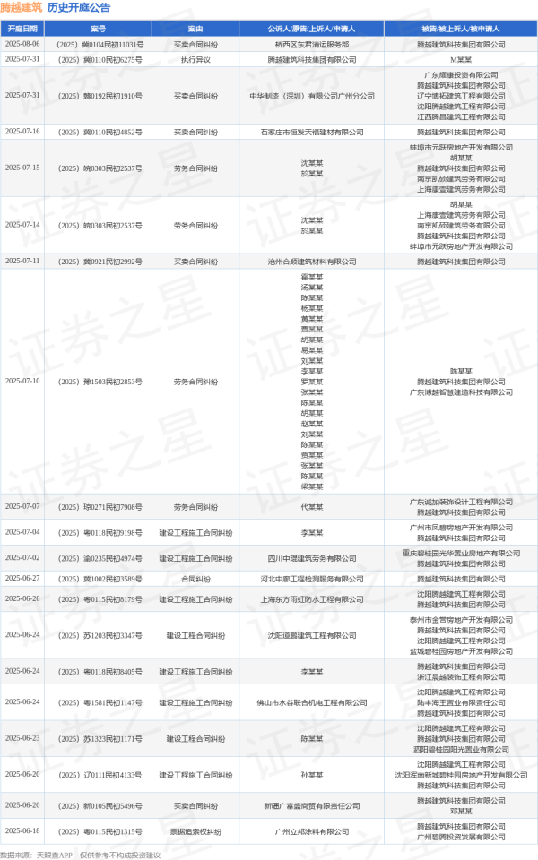 在配资炒股 腾越建筑作为被告/被上诉人的1起涉及买卖合同纠纷的诉讼将于2025年6月6日开庭